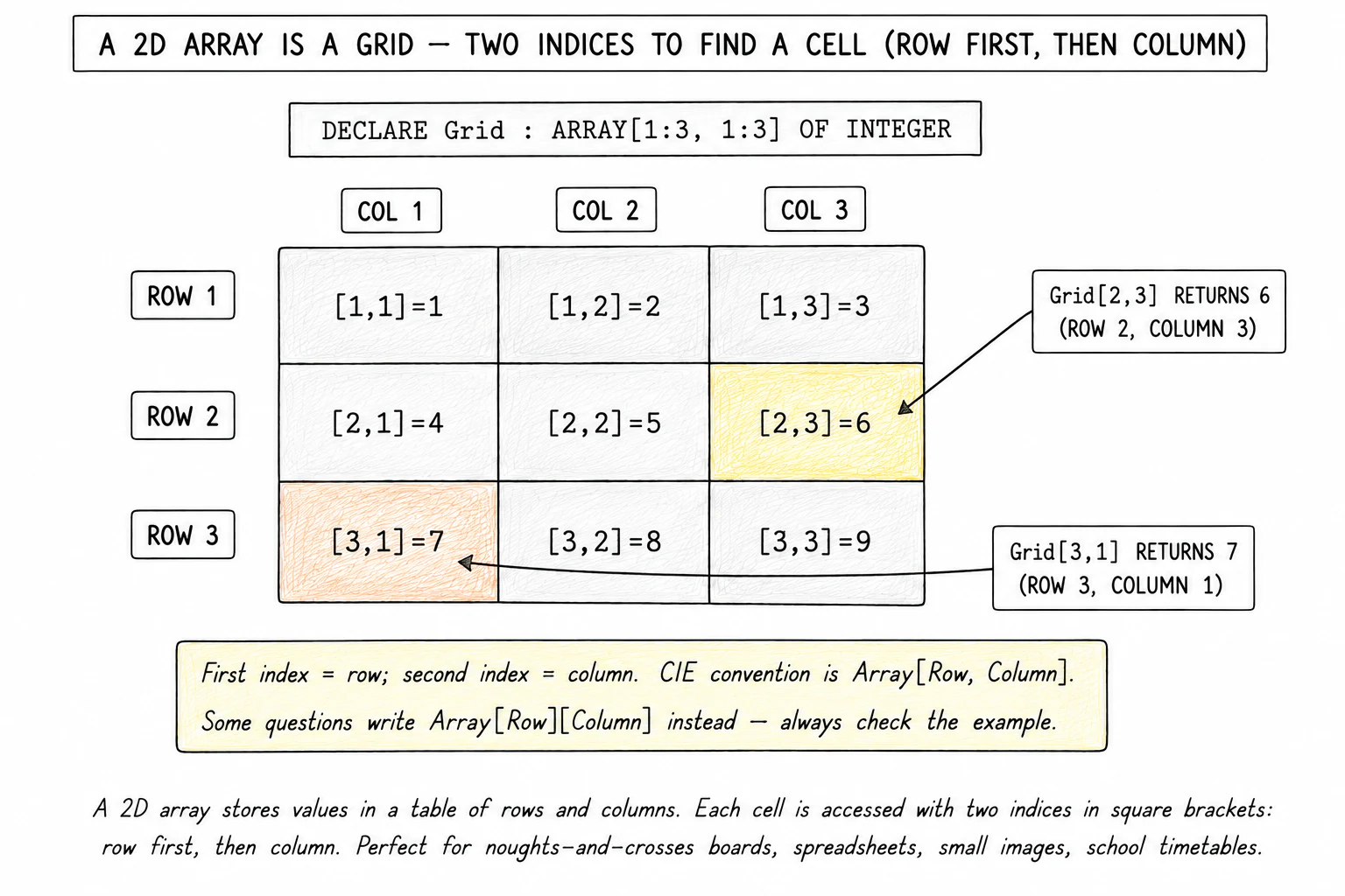 A 2D array drawn as a 3 by 3 grid of labelled cells: each cell shows its row-column index and value, with the declaration DECLARE Grid : ARRAY[1:3, 1:3] OF INTEGER shown beneath