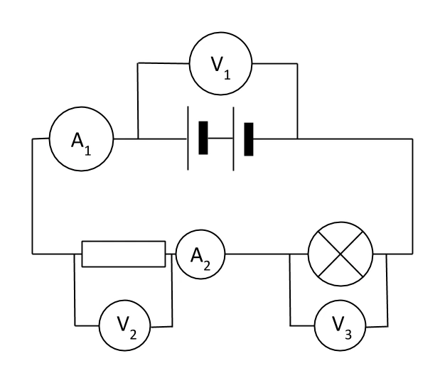 A circuit with a battery, a resistor and a lamp in series; ammeters (A₁, A₂) are connected in series in the main loop while voltmeters (V₁, V₂, V₃) are connected in parallel across the battery, the resistor and the lamp