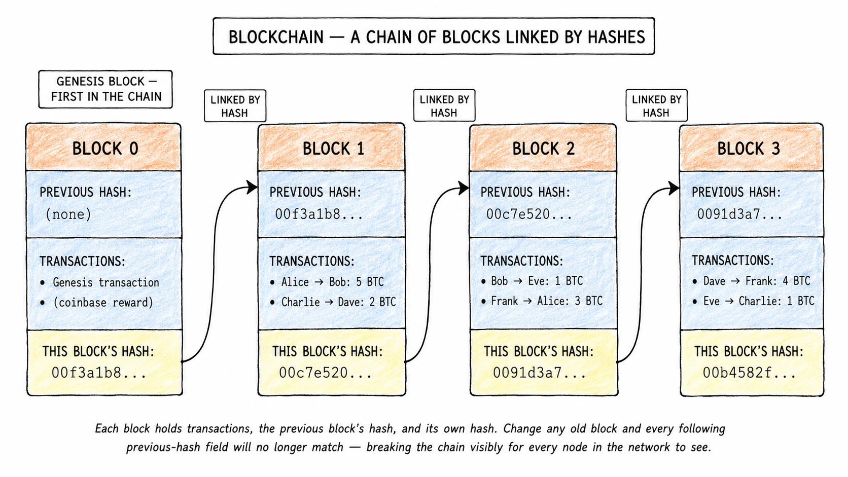 A chain of four blocks drawn left-to-right. Each block is shown as a tall rectangle divided into three sections: top section shows "Block N hash"; middle section shows the list of transactions in that block; bottom section shows "Previous block hash". Arrows connect the "Previous block hash" of each block back to the "Block hash" of the block before. Block 0 (the genesis block) has its previous-hash slot crossed out. Above the chain, a label "the chain grows one block at a time"
