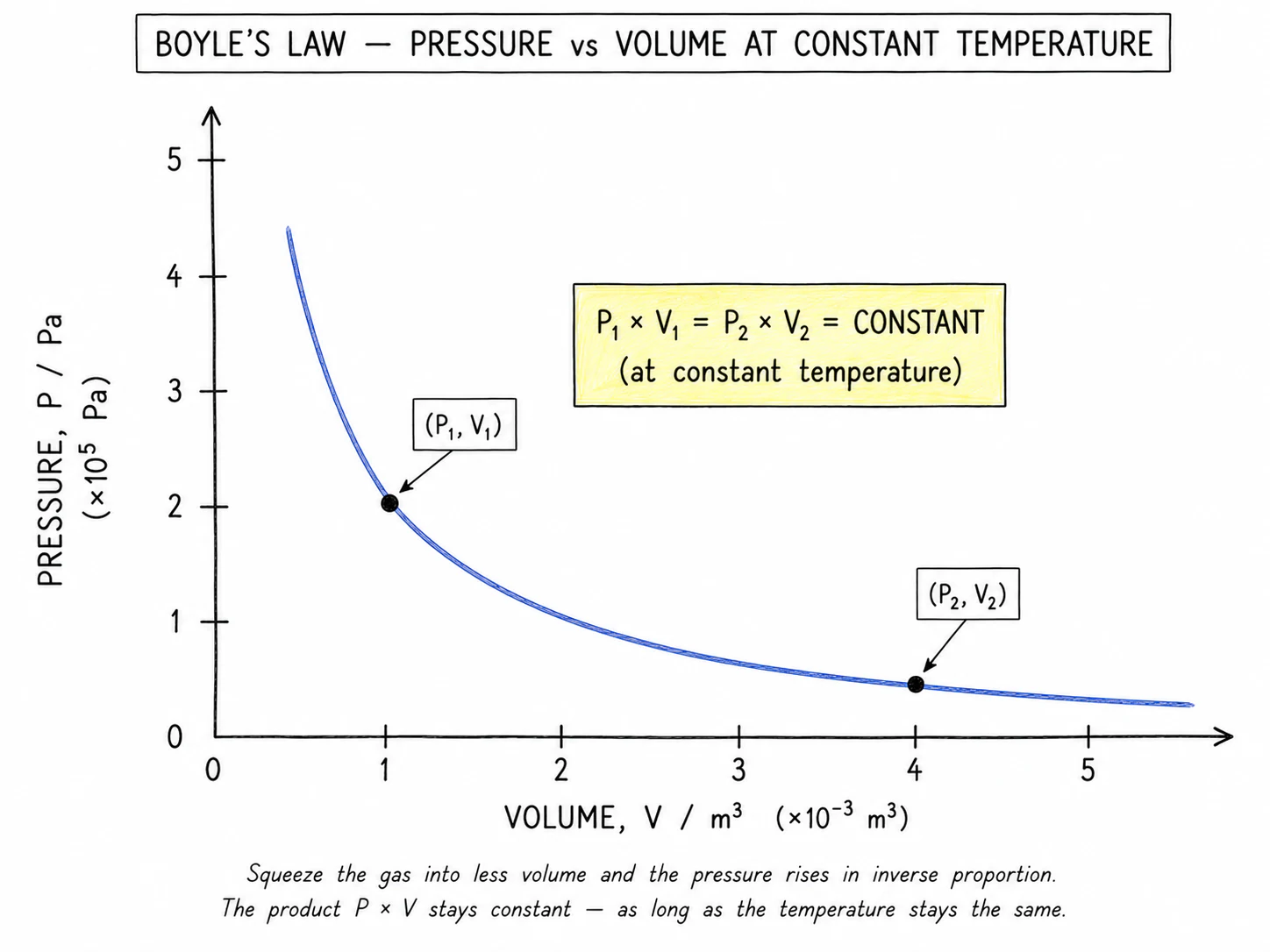 Boyle's law: pressure against volume at constant temperature is an inverse-proportion curve