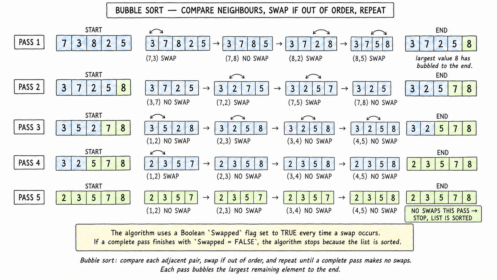 Bubble sort walking through the list 7, 3, 8, 2, 5 — each pass shown as a row of boxes with adjacent comparisons and swaps highlighted, until a pass makes no swaps and the list is sorted