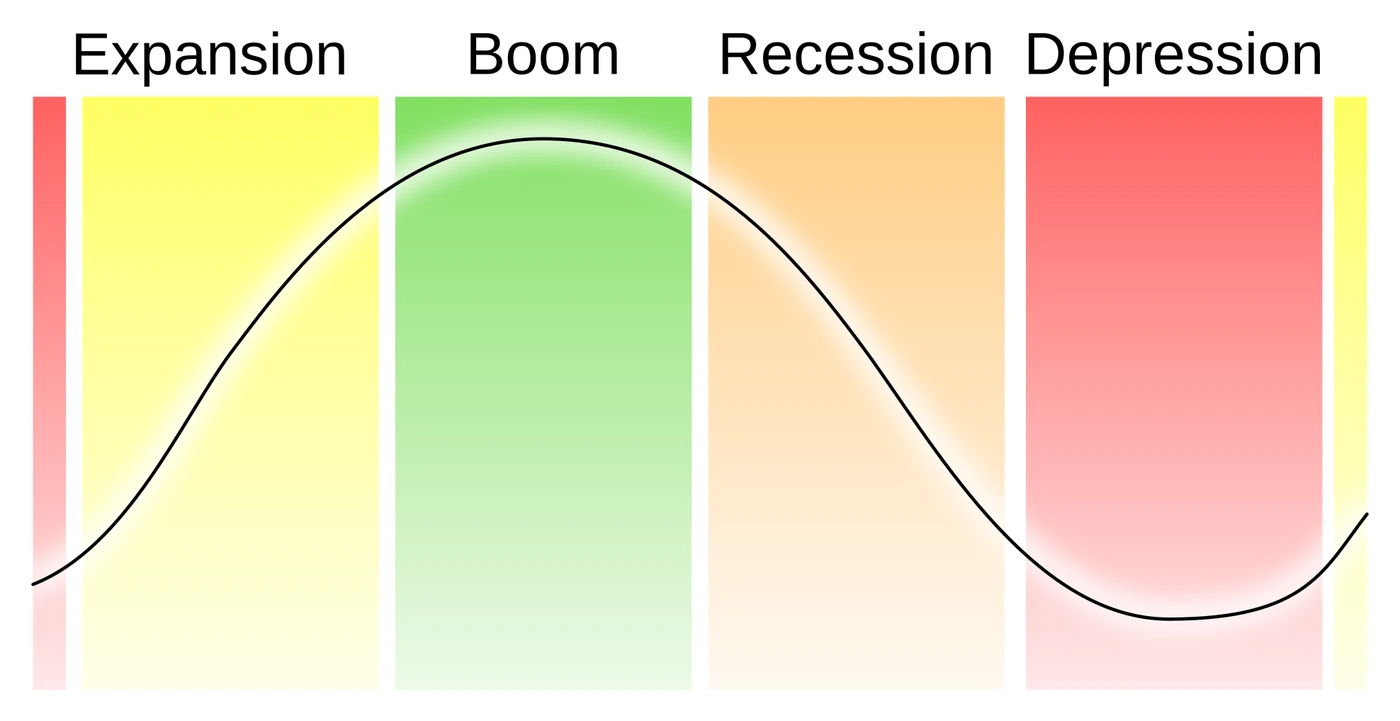 The economic cycle: real output rising and falling through expansion, boom, recession and depression