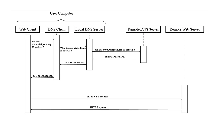 Client–server sequence for loading a web page: the web client first asks DNS to resolve the domain name to an IP address, then sends an HTTP GET request to the remote web server and receives an HTTP response