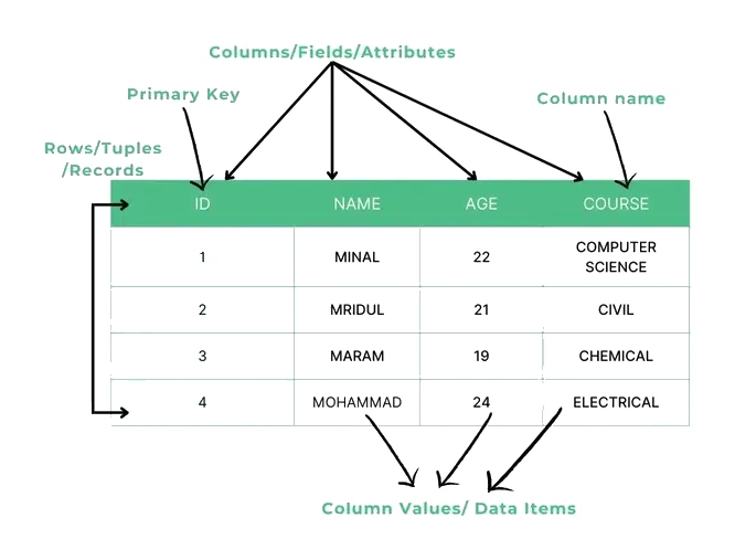 A single relational database table of students with columns ID, NAME, AGE and COURSE; labels show that columns are the fields, rows are the records, and the ID column is the primary key that uniquely identifies each record.