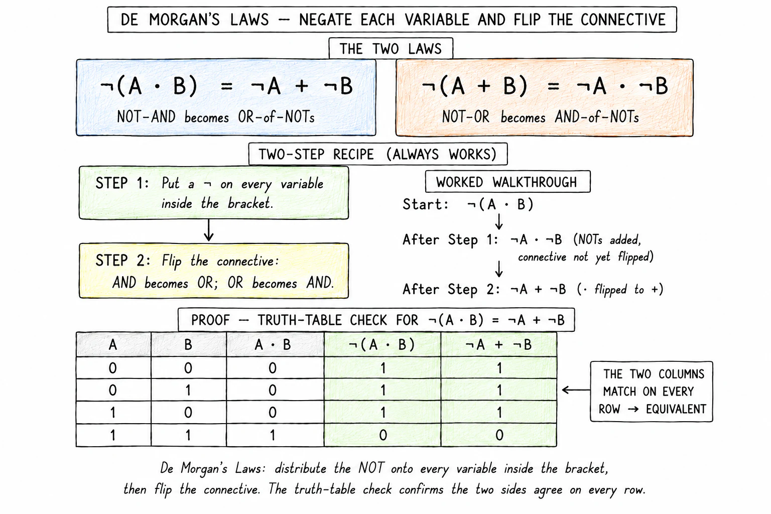 De Morgan's Laws: distribute the NOT over every variable, flip the connective, verified by truth table