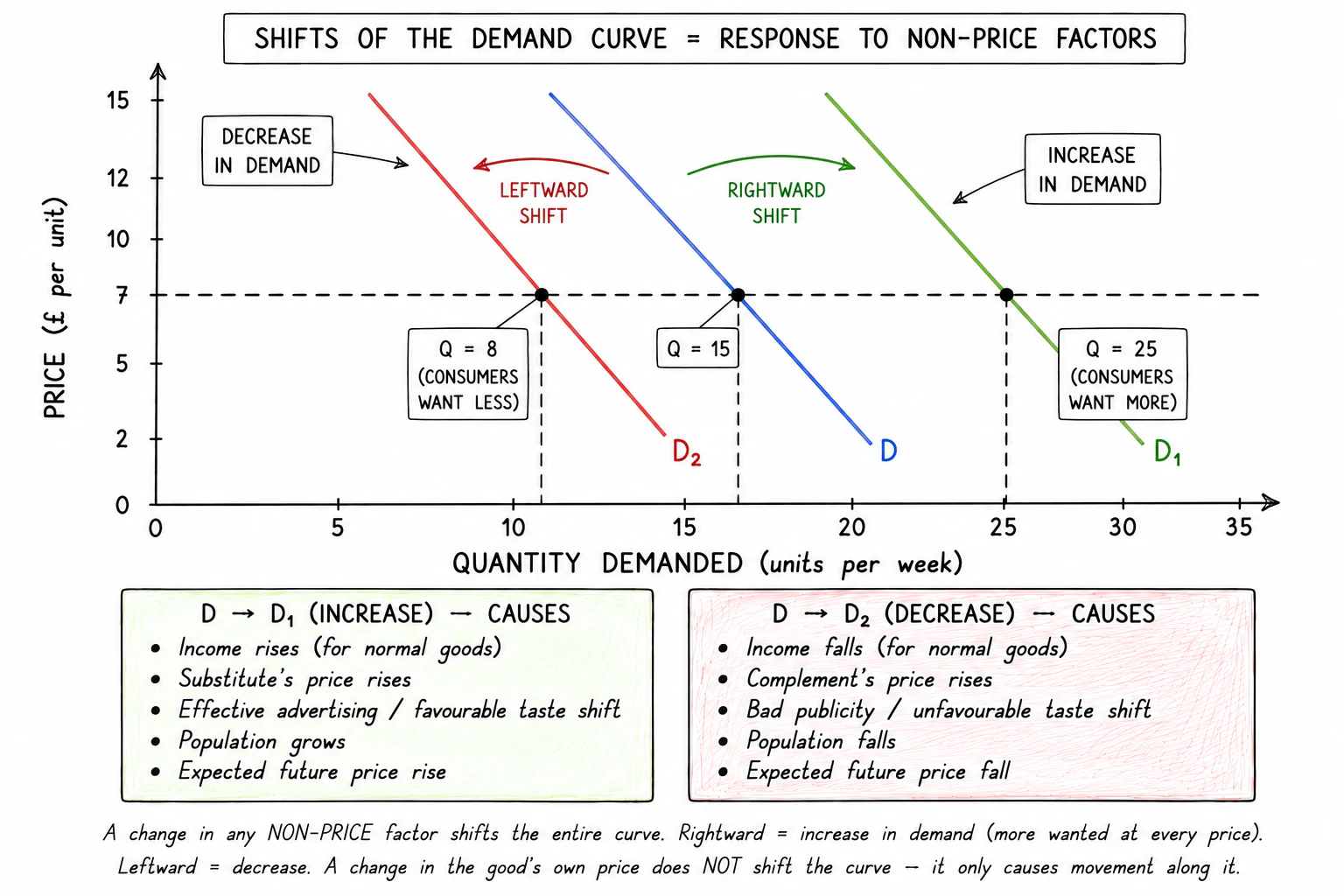 Shifts of the demand curve: rightward shift = increase in demand; leftward shift = decrease