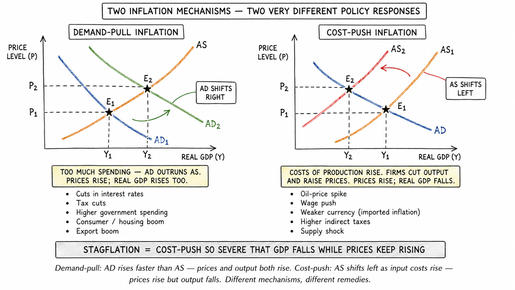 Demand-pull (AD shifts right) and cost-push (AS shifts left) inflation on the AD-AS diagram