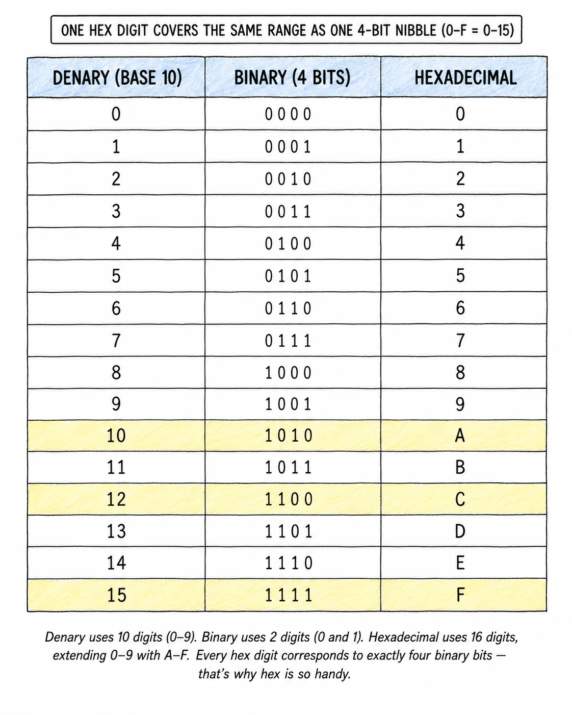 A three-column comparison table showing the denary numbers 0 to 15, each with its 4-bit binary form (a "nibble") in the middle column and its hexadecimal digit in the right column. The table highlights that one hex digit always corresponds to exactly four binary bits