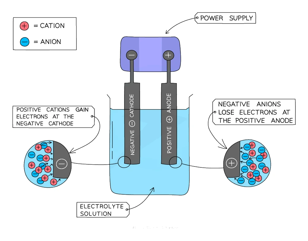 Electrolysis cell — a d.c. supply connected to two electrodes dipping into the electrolyte, with hydrogen forming at the negative cathode and oxygen at the positive anode