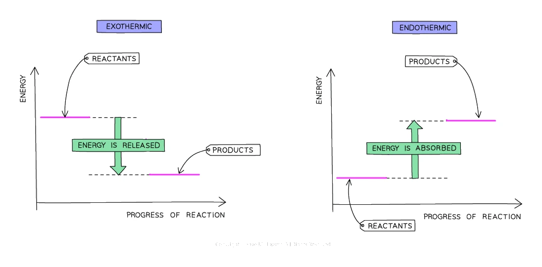 Energy level diagrams for an exothermic reaction (products lower than reactants, ΔH negative) and an endothermic reaction (products higher than reactants, ΔH positive), each showing the activation-energy hump and the overall ΔH