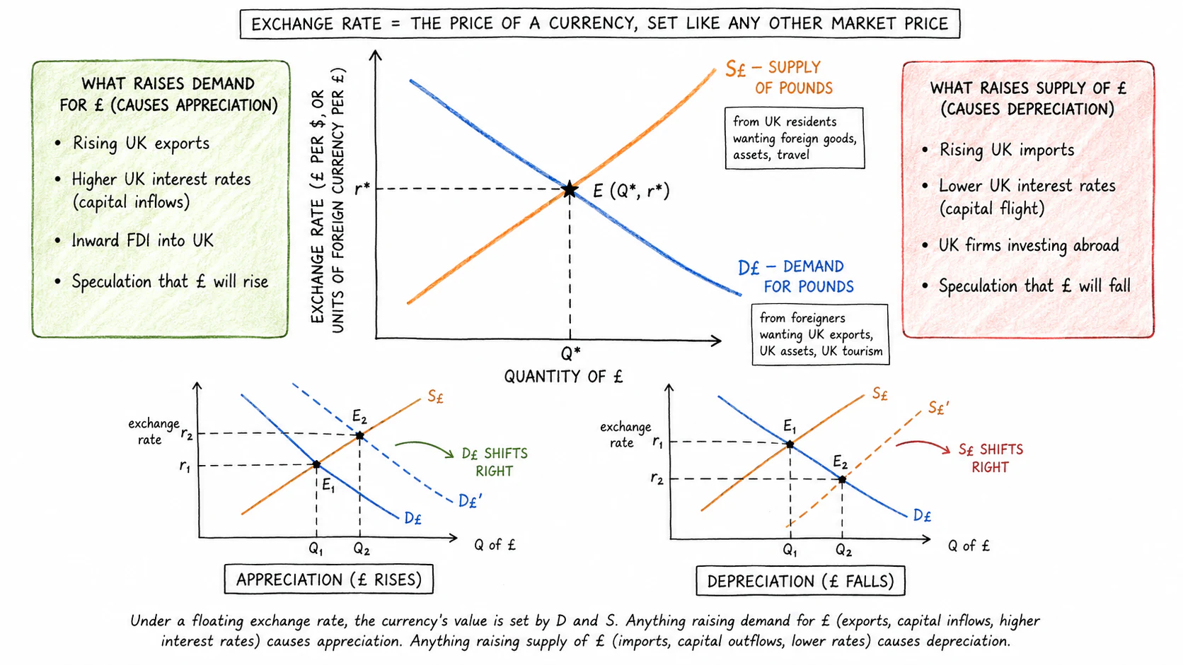 Floating exchange rate set by the demand for and supply of the currency
