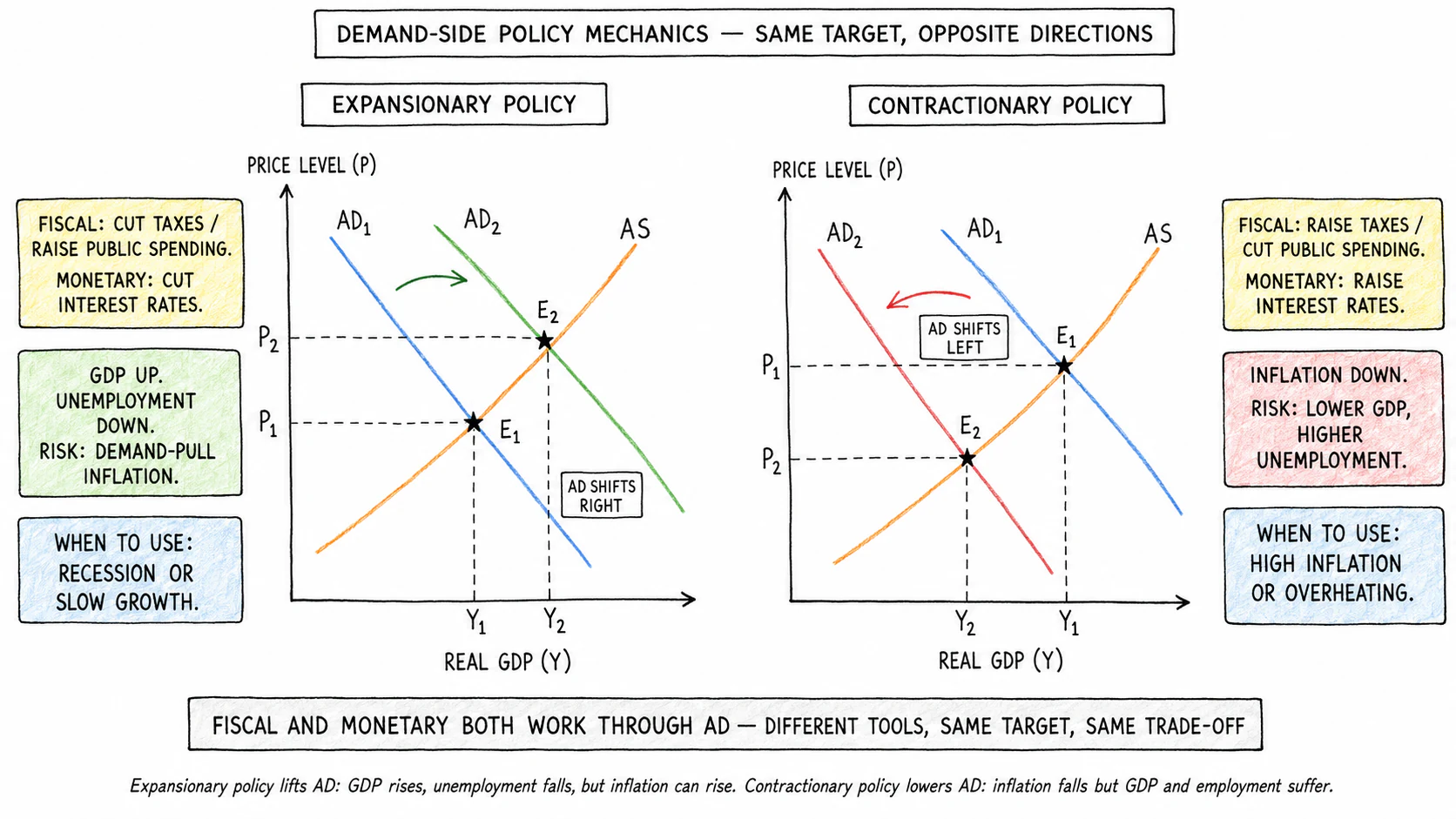 Expansionary and contractionary demand-side policy: AD shifts right or left to change output and price level