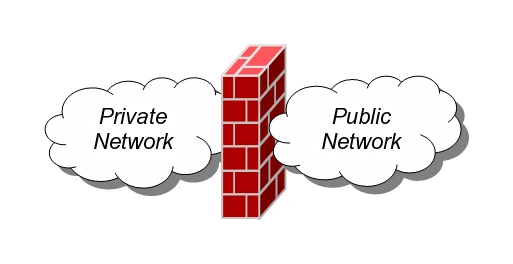 A firewall sitting between a private network and the public network (internet)