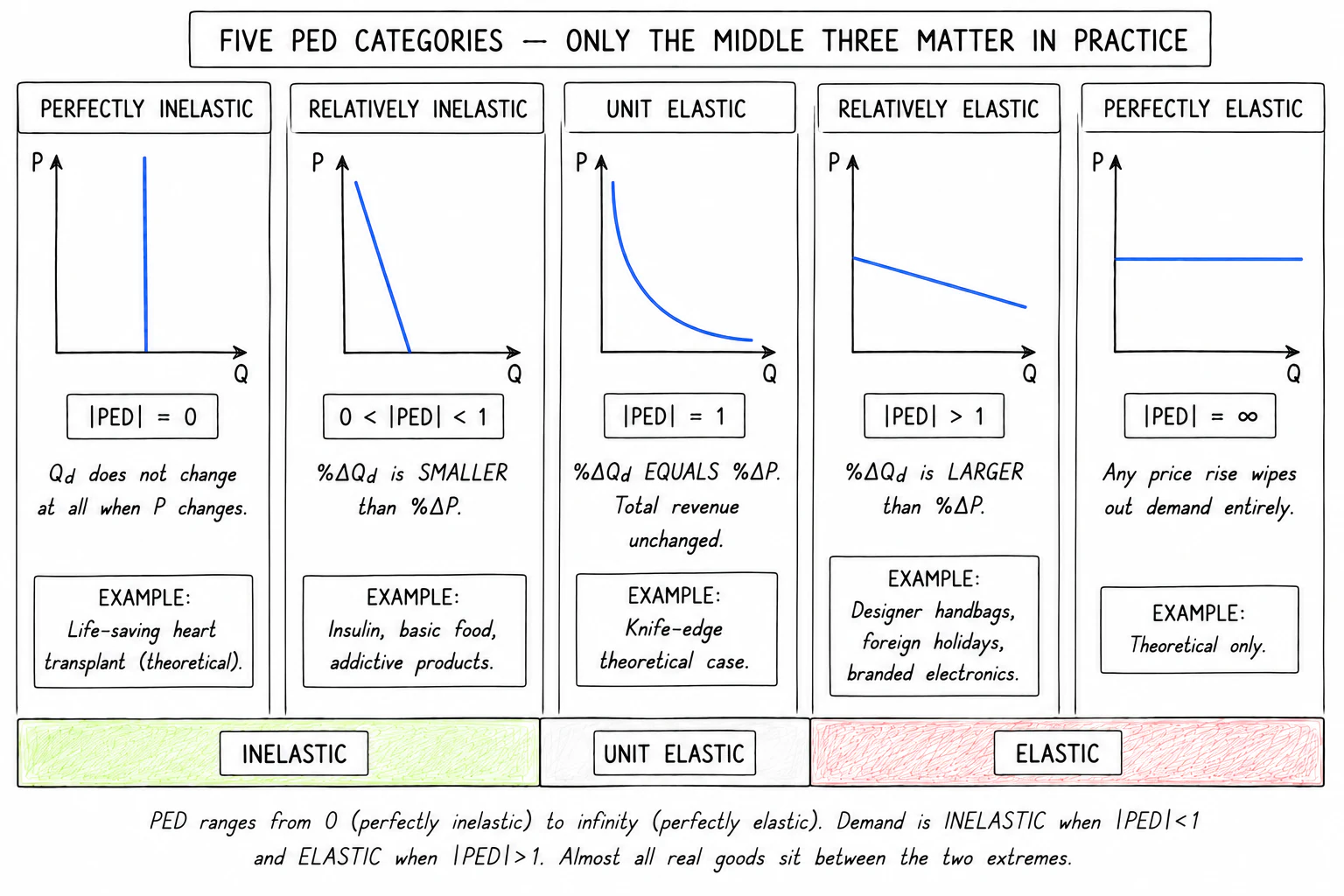 Five categories of price elasticity of demand, from perfectly inelastic to perfectly elastic