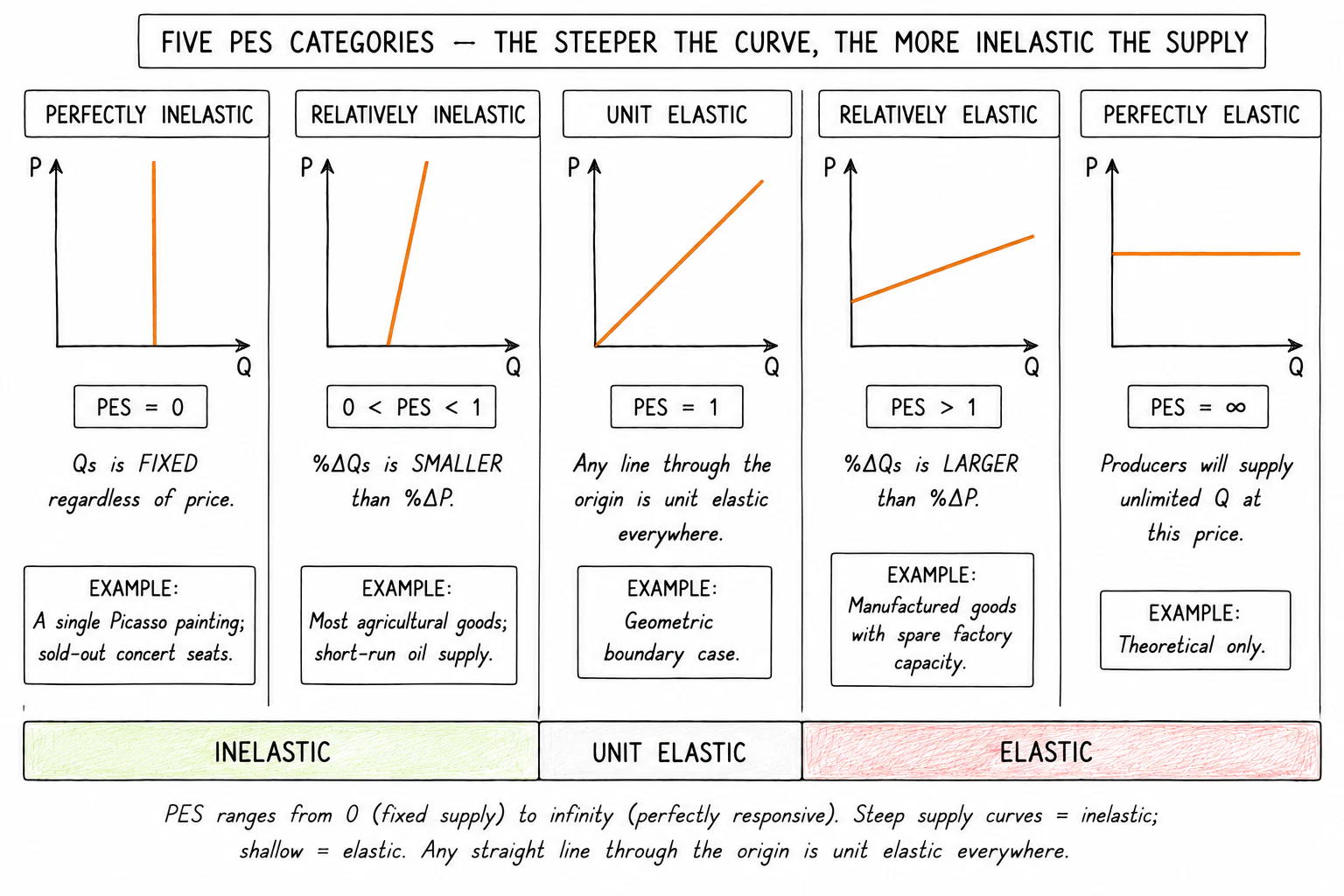 Five categories of price elasticity of supply, from perfectly inelastic to perfectly elastic