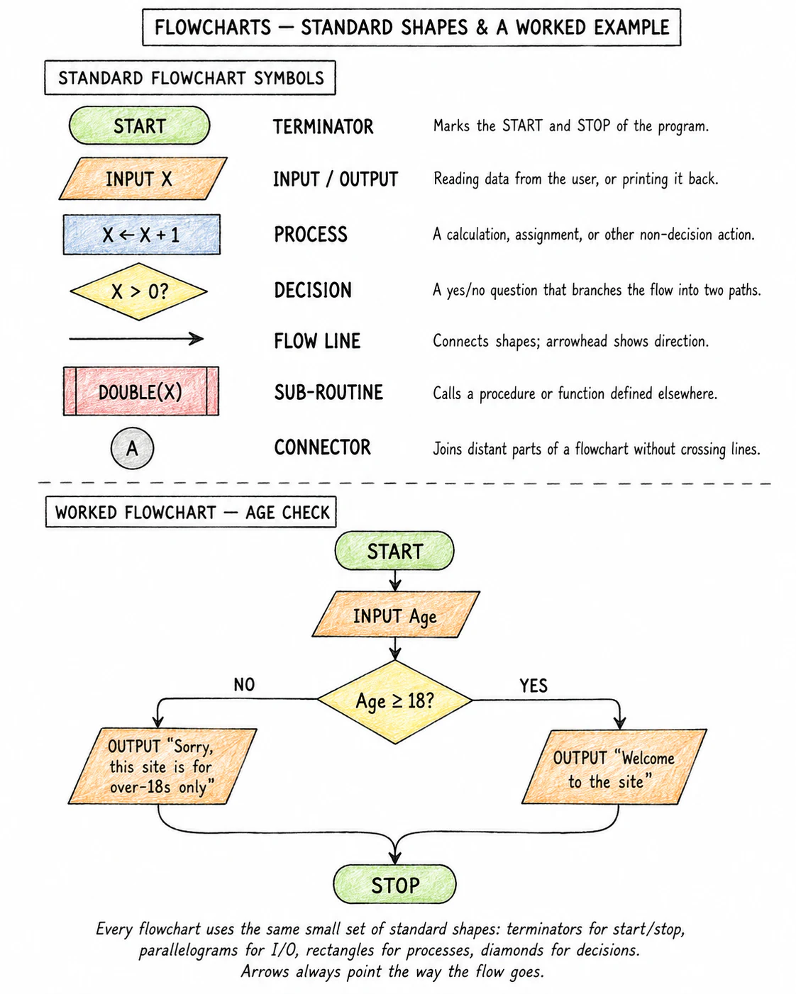 A clear flowchart legend showing each of the seven standard flowchart symbols, with a complete worked flowchart for "input age; if age ≥ 18 then welcome else reject; stop"