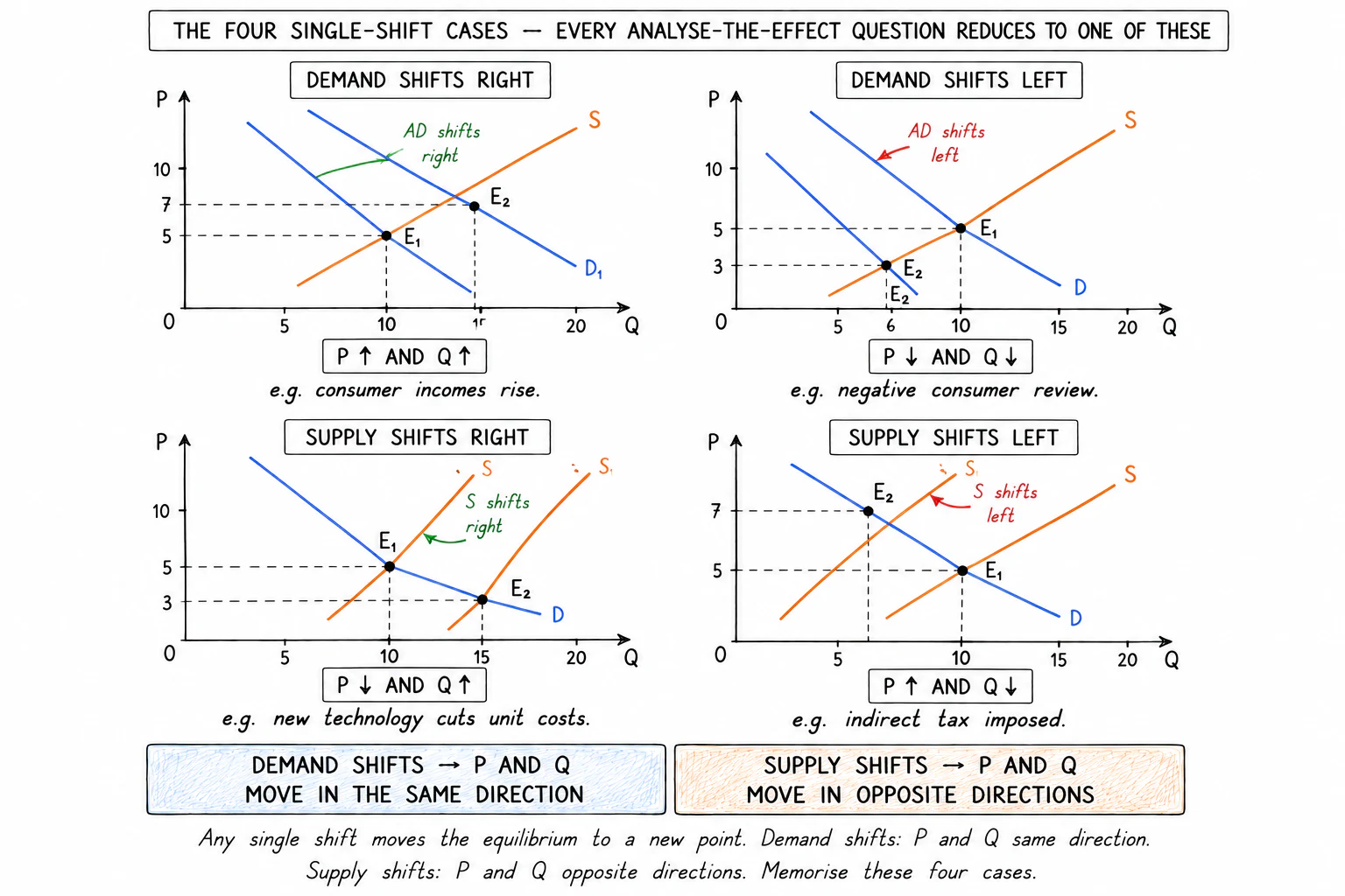 Four single-shift market cases: demand right or left, supply right or left, and the resulting new equilibrium