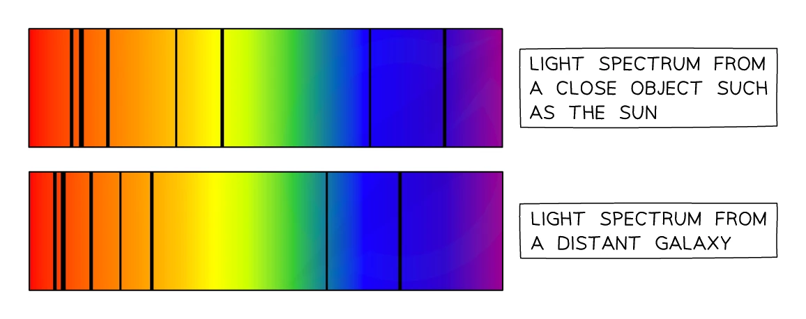 The spectrum of the Sun on the left and a distant supercluster of galaxies on the right; the same pattern of spectral lines appears in both, but in the distant galaxies it is shifted towards the red (longer-wavelength) end, shown by the arrows