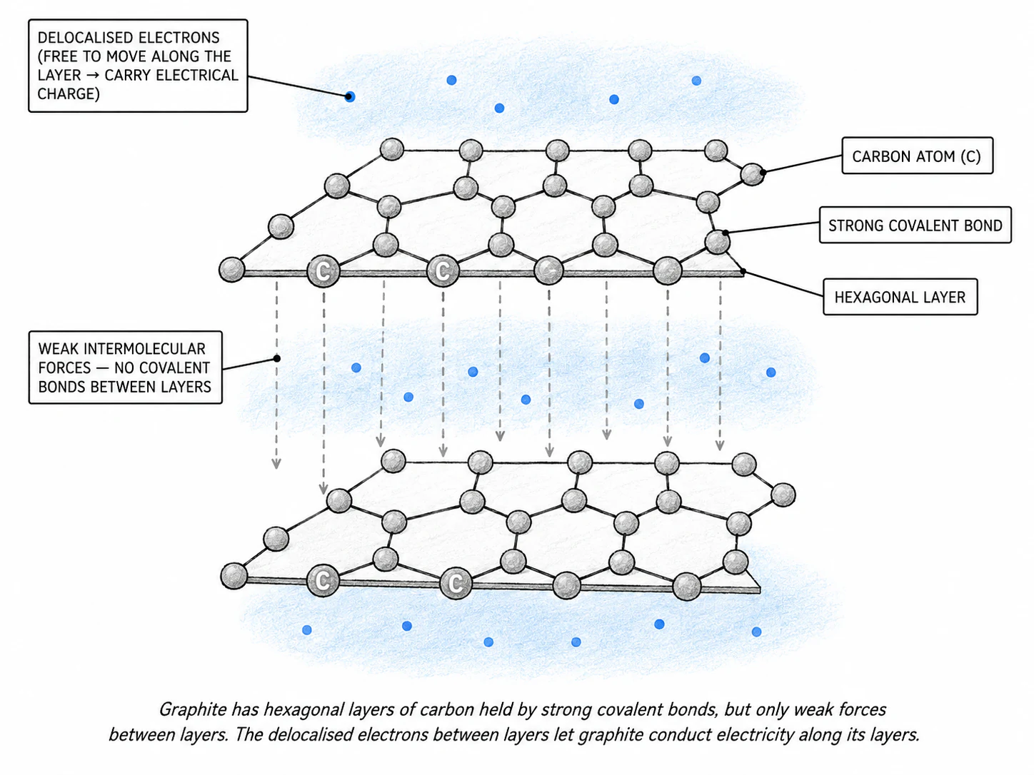 Layered hexagonal structure of graphite, with delocalised electrons between bonded carbon atoms