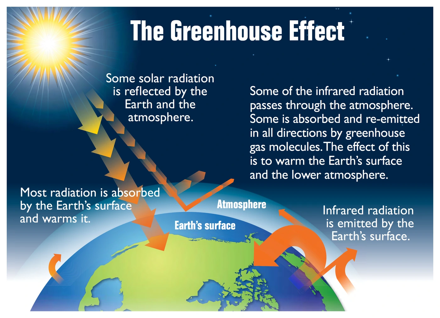 The greenhouse effect: solar radiation reaches and warms the Earth's surface, which re-emits infrared radiation; some escapes to space while greenhouse gas molecules absorb and re-emit the rest, warming the surface and lower atmosphere