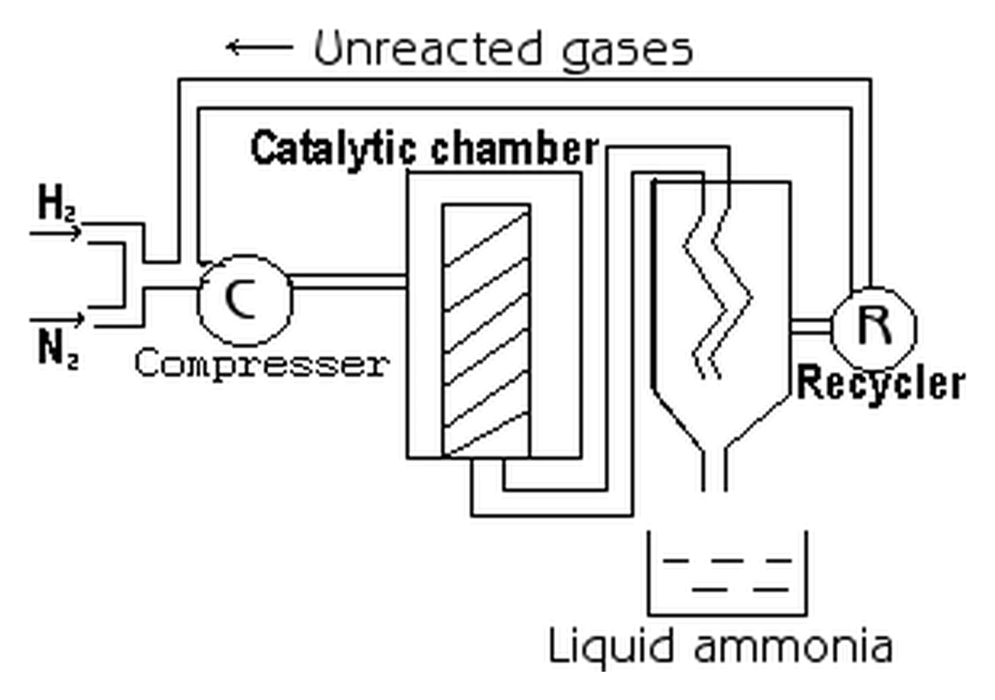 Flow diagram of the Haber process: nitrogen (from air) and hydrogen (from methane and steam) are compressed and passed over a catalyst at about 450 °C and high pressure, where they reach equilibrium; the ammonia is cooled and liquefied and the unreacted gases are recycled