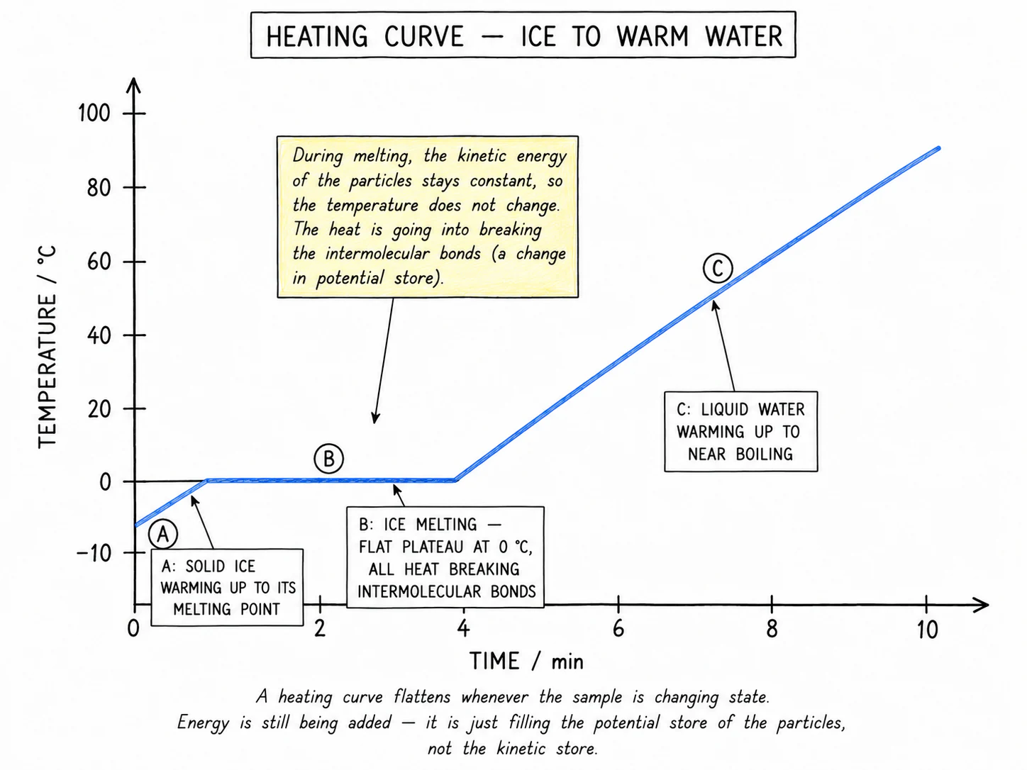 A temperature-against-time graph for ice being heated steadily, showing three regions — a short rising line below 0 °C, a long flat plateau at 0 °C (melting), and a longer rising line above 0 °C heating the water — with each region labelled