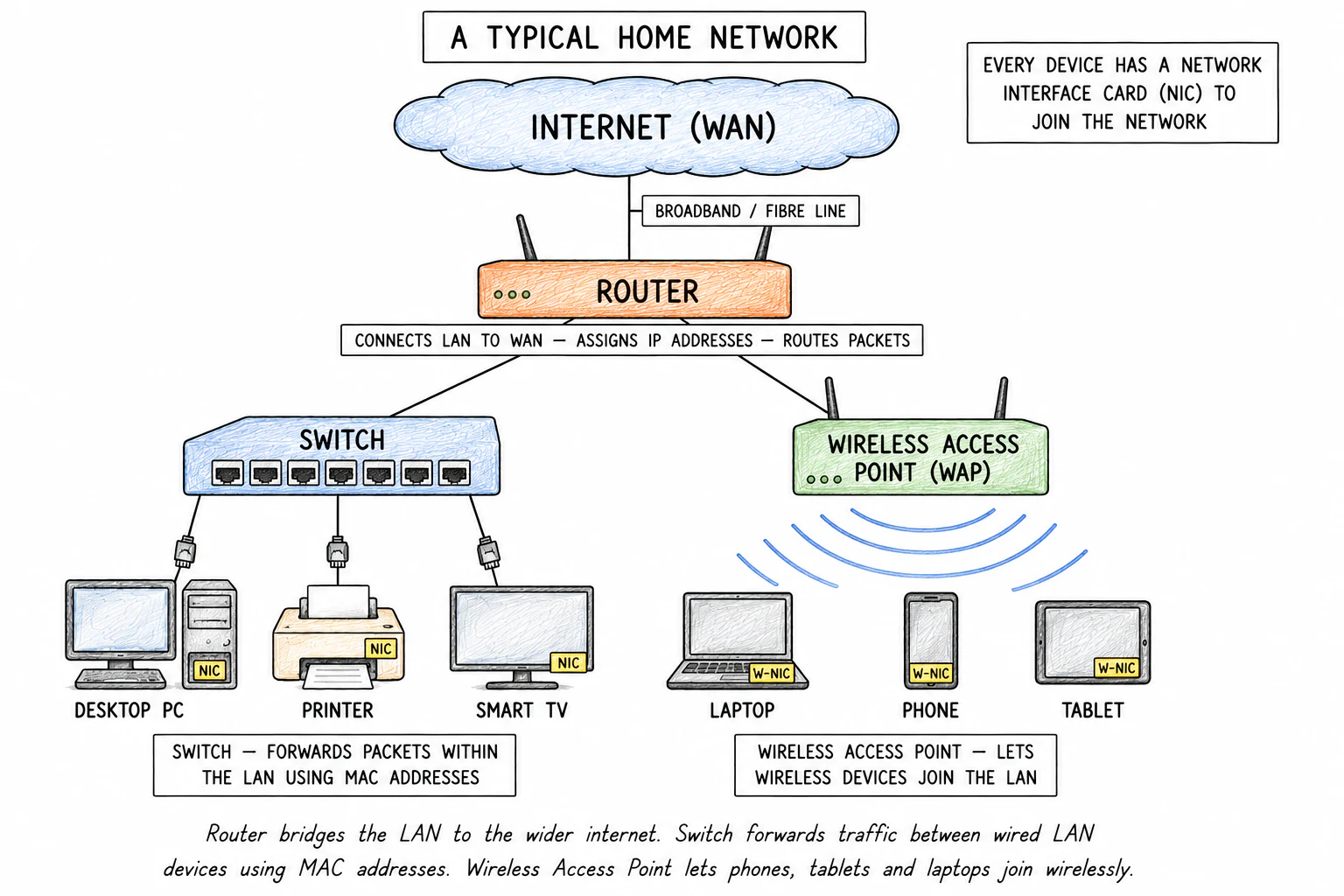 A labelled diagram of a typical home network. In the centre, a "Router" box connects upwards to a "Cloud (Internet, WAN)" symbol. Downwards, the router connects to a small "Switch" box and a separate "Wireless Access Point (WAP)" box. Three wired devices (desktop computer, network printer, smart TV) connect to the switch via Ethernet cables. Three wireless devices (laptop, smartphone, tablet) connect wirelessly to the WAP. Each device has a small "NIC" label inside it