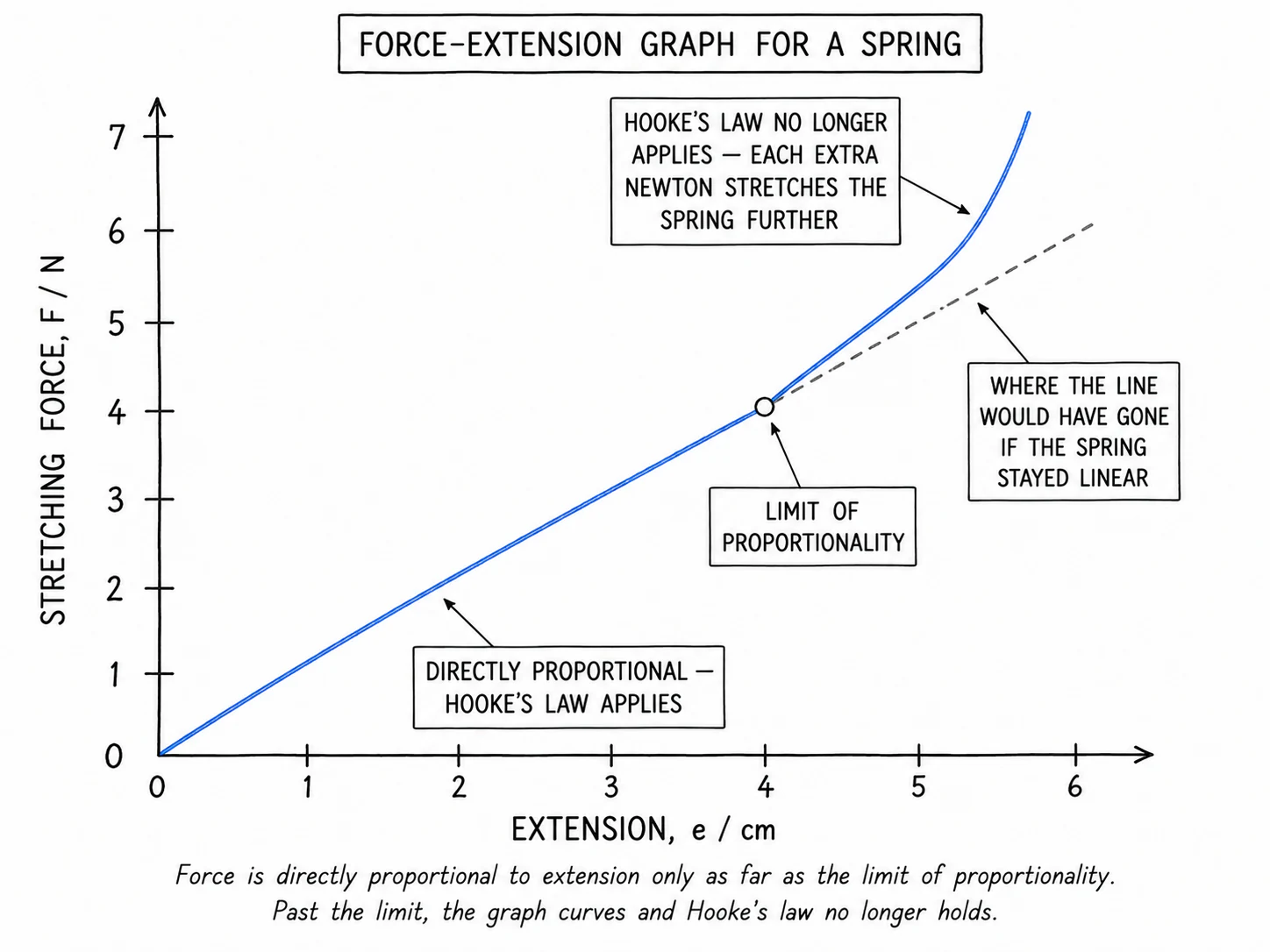 A force-extension graph for a typical spring showing a straight line through the origin up to the limit of proportionality, then a curving section beyond, with the linear region and the limit clearly labelled
