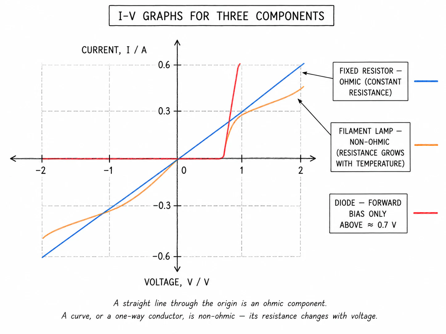 Three I-V graphs drawn on a single set of axes for direct comparison — a straight line through the origin for a fixed resistor, an S-shaped curve through the origin for a filament lamp, and a hockey-stick line for a diode that is flat on the negative side and sharply rising past about 0.7 V