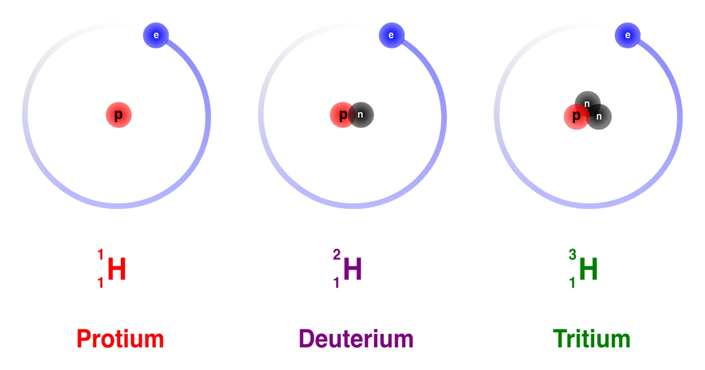 The three isotopes of hydrogen — protium, deuterium and tritium — each with one proton but different numbers of neutrons