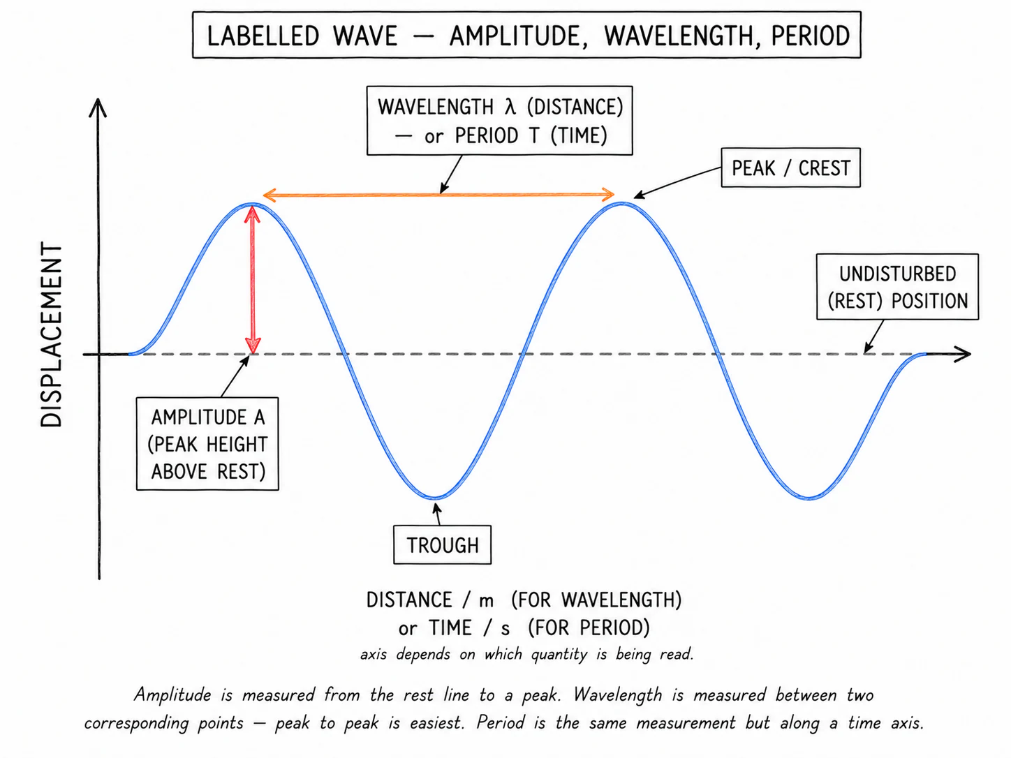 A labelled transverse wave diagram showing one wave drawn against a horizontal time-or-distance axis with amplitude, wavelength and period annotations, plus a labelled rest-position line