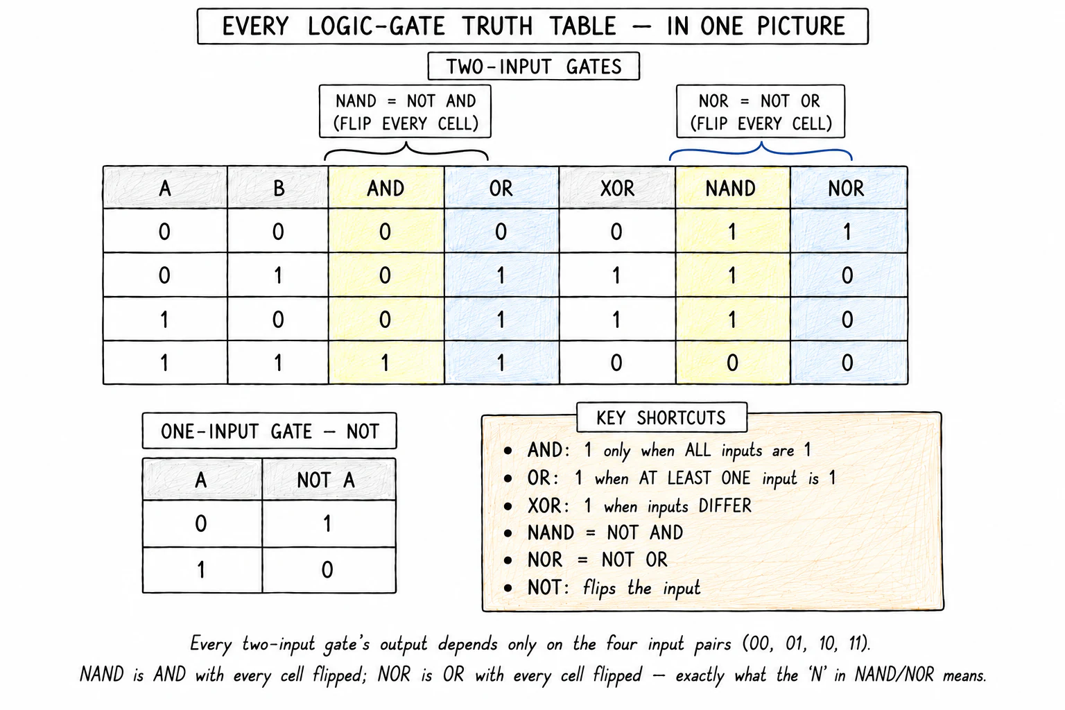 Combined truth table for the six logic gates side by side