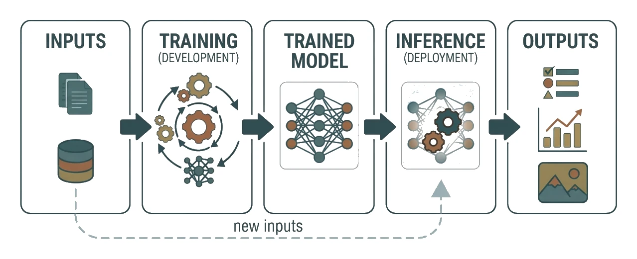 Machine learning workflow: labelled inputs are fed into training to build a trained model, which then performs inference on new inputs to produce outputs, with new inputs looping back to keep improving the model
