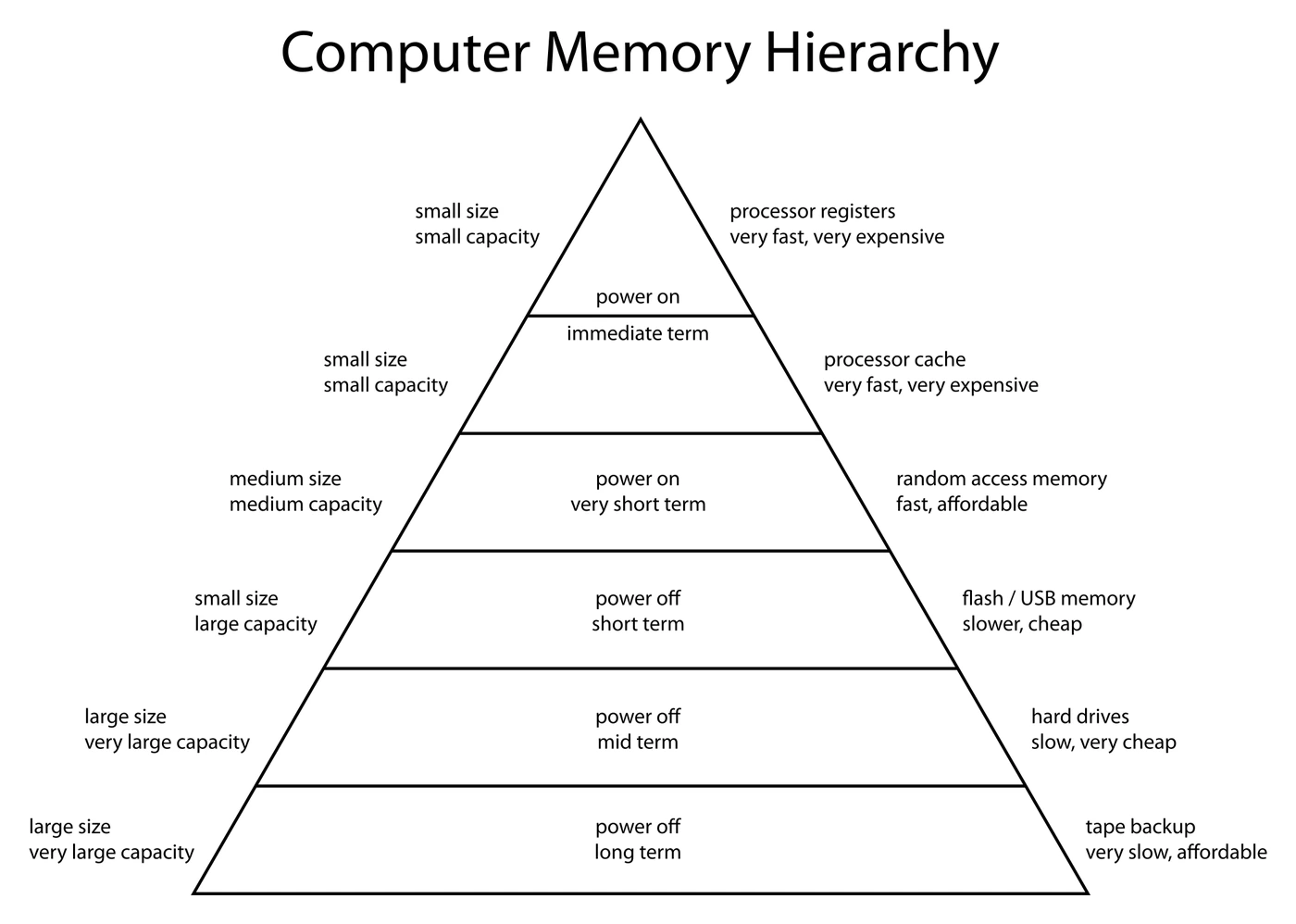 Memory hierarchy pyramid: registers and cache at the top (very fast, very expensive, small), RAM in the middle, then flash/USB, hard drives and tape backup at the bottom (slow, very cheap, very large capacity)