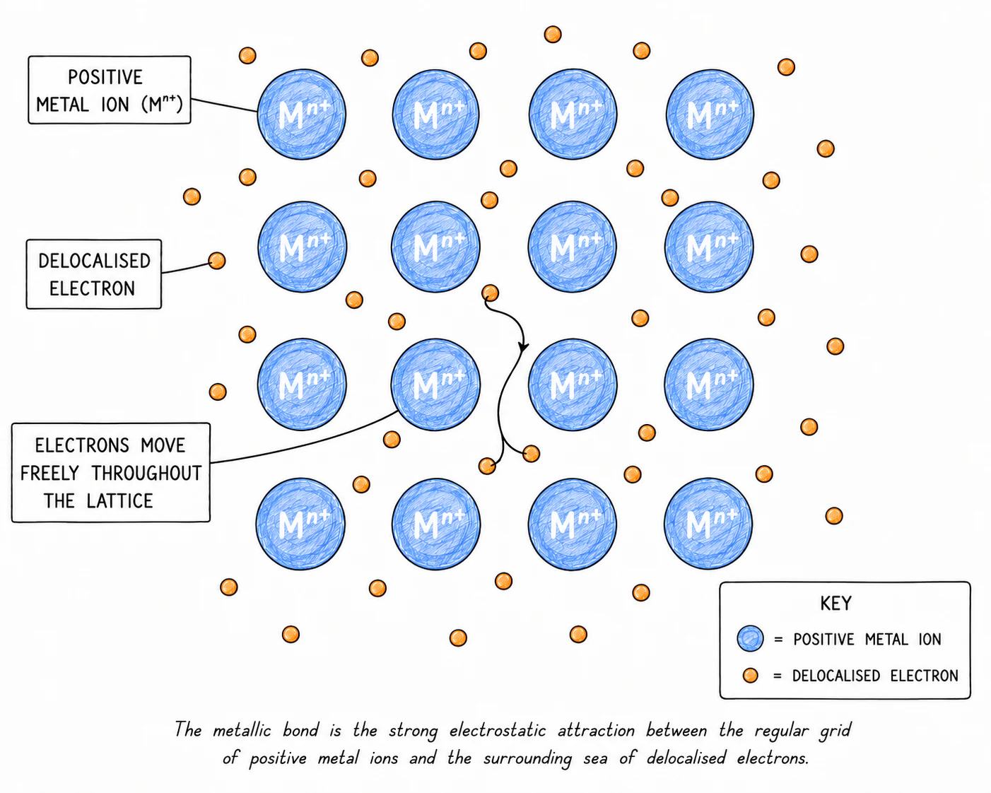 Metallic-bonding lattice — a 2D cross-section through a metal, showing fixed positive ions in a regular grid with small delocalised electrons drifting between them