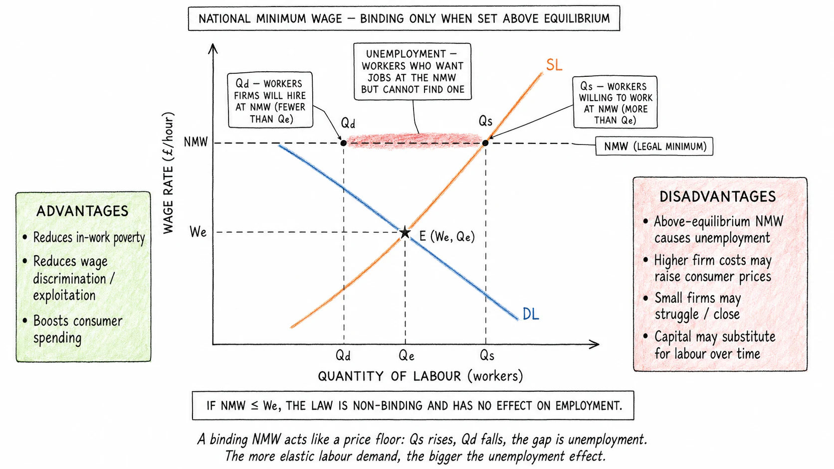 National minimum wage set above equilibrium creates a gap between labour demanded and labour supplied — unemployment