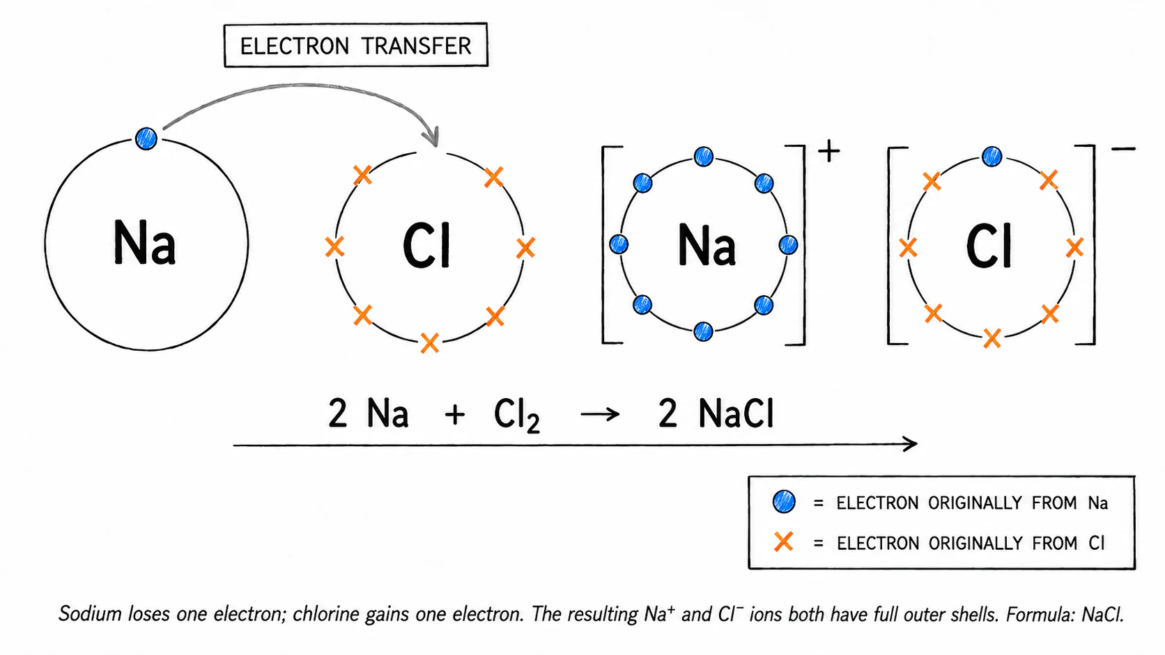 Sodium chloride dot-and-cross diagram
