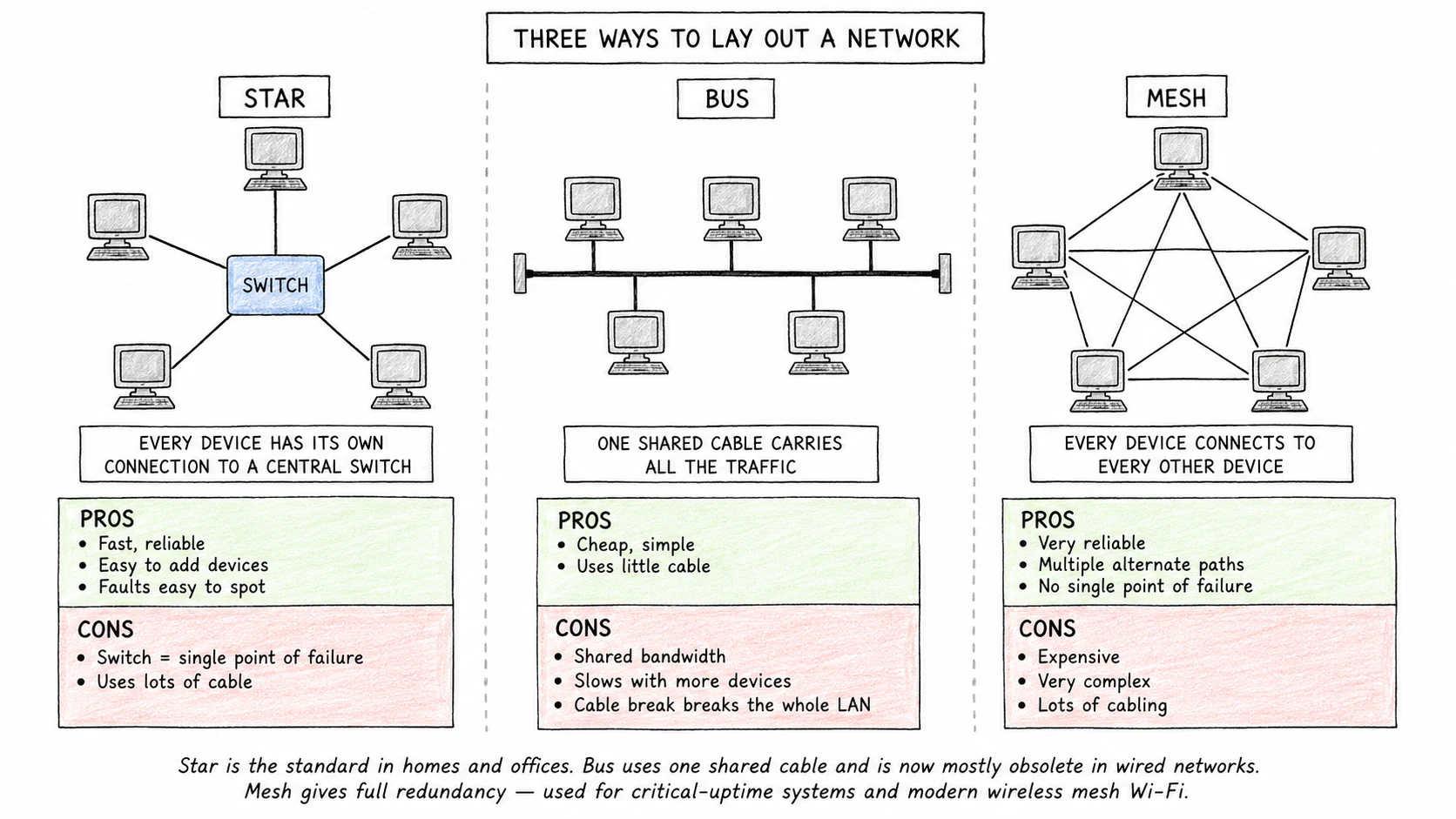 Three side-by-side panels showing the three topologies. Star: five small device icons arranged around a central switch box, each connected by its own line. Bus: a horizontal trunk cable with five devices branching off it, terminators on both ends shown as small "T" labels. Mesh: five devices arranged in a pentagon, with lines connecting EVERY device to EVERY other device. Below each, a short fact line: Star = "central switch, easy to add/remove devices, fails if switch dies". Bus = "shared cable, cheap but slow, single point of failure". Mesh = "many redundant paths, very reliable, very expensive"