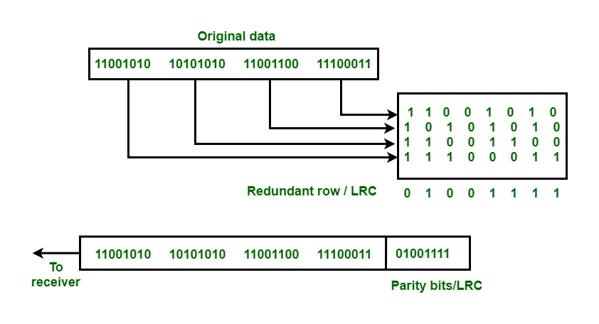 Two-dimensional parity block: four data bytes stacked as rows of a bit grid, with a redundant parity byte (LRC) calculated down each column shown beneath, and the transmitted frame of the four data bytes followed by the appended column-parity byte 01001111 sent to the receiver.