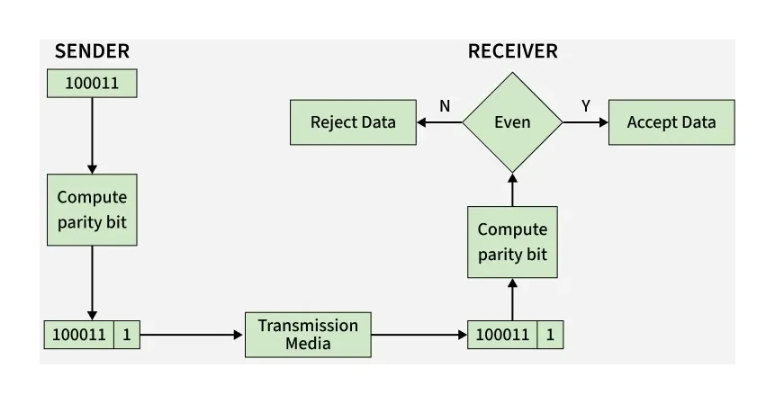 Single parity-bit check from sender to receiver: the sender takes the data, computes a parity bit and appends it, then sends the byte across the transmission media; the receiver recomputes the parity bit and checks whether the byte has the agreed parity — if it is correct the data is accepted, otherwise it is rejected.