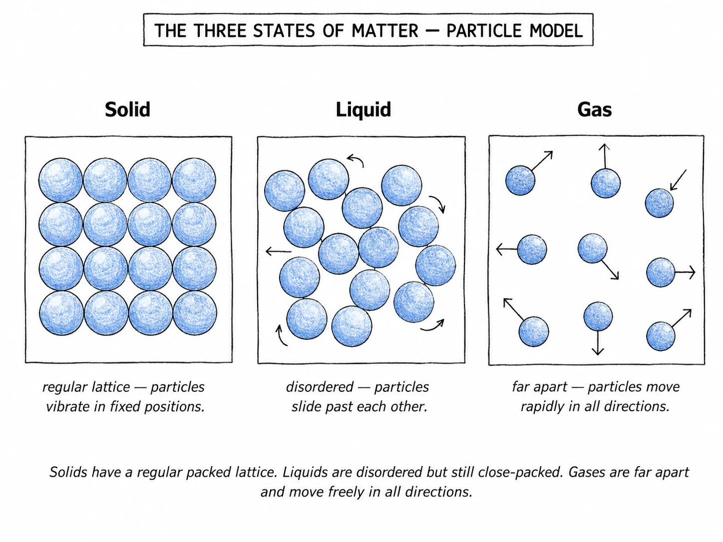 Particle arrangement in the three states of matter