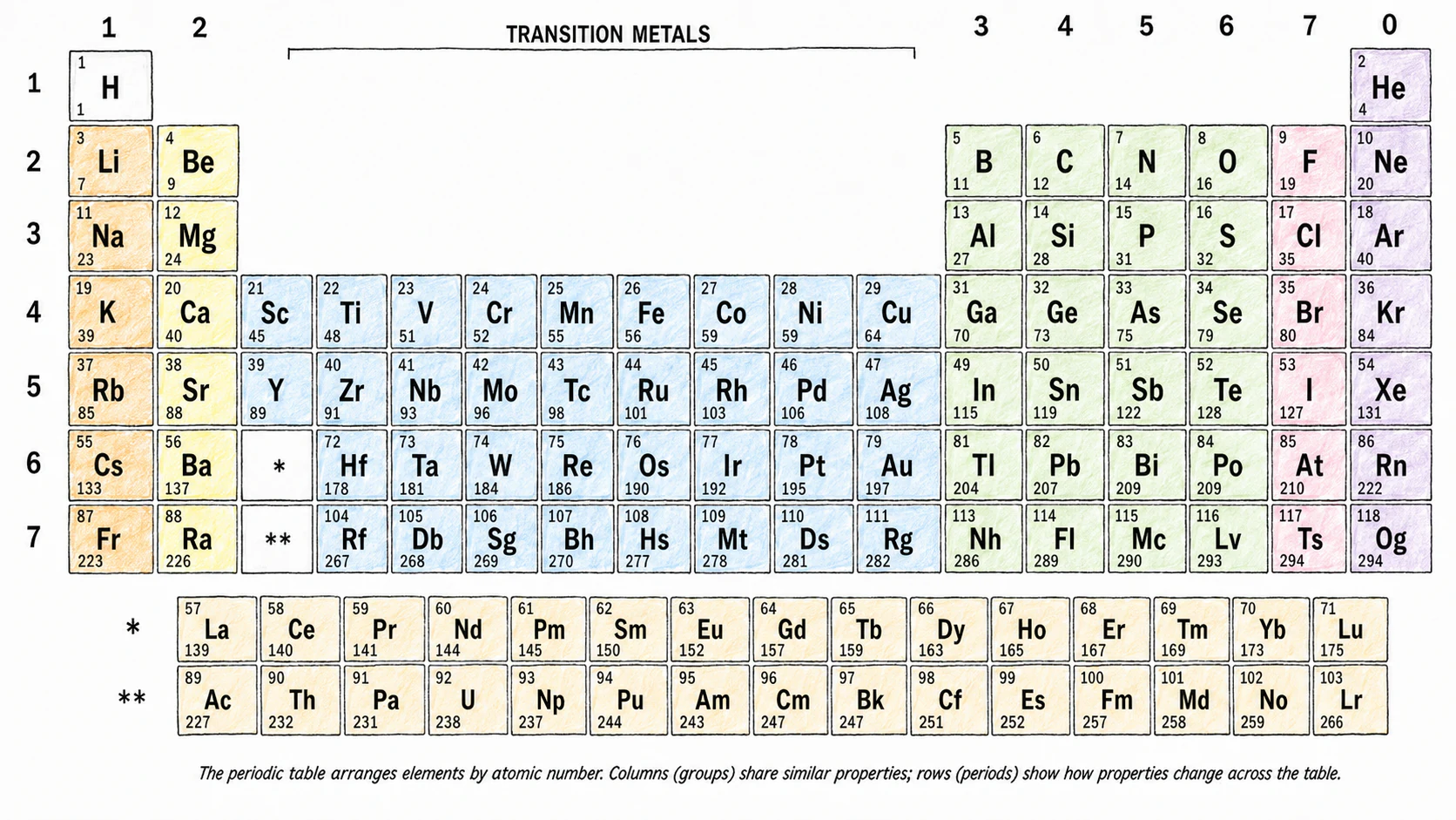 The periodic table laid out with group and period numbering