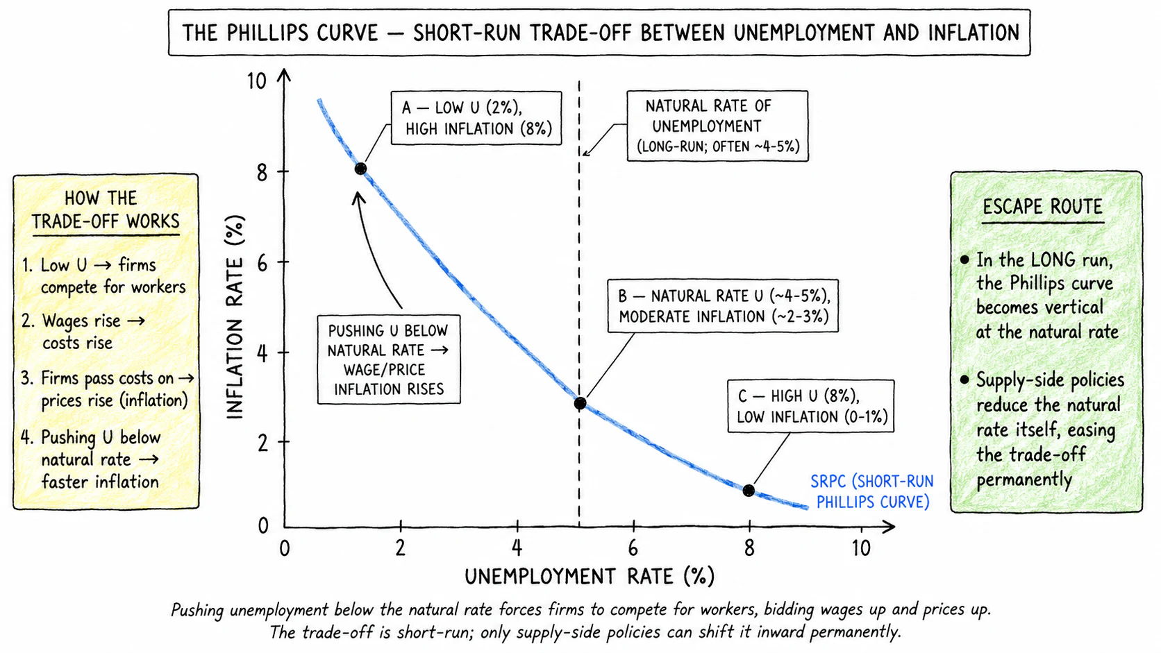 The short-run Phillips curve: trade-off between unemployment and inflation