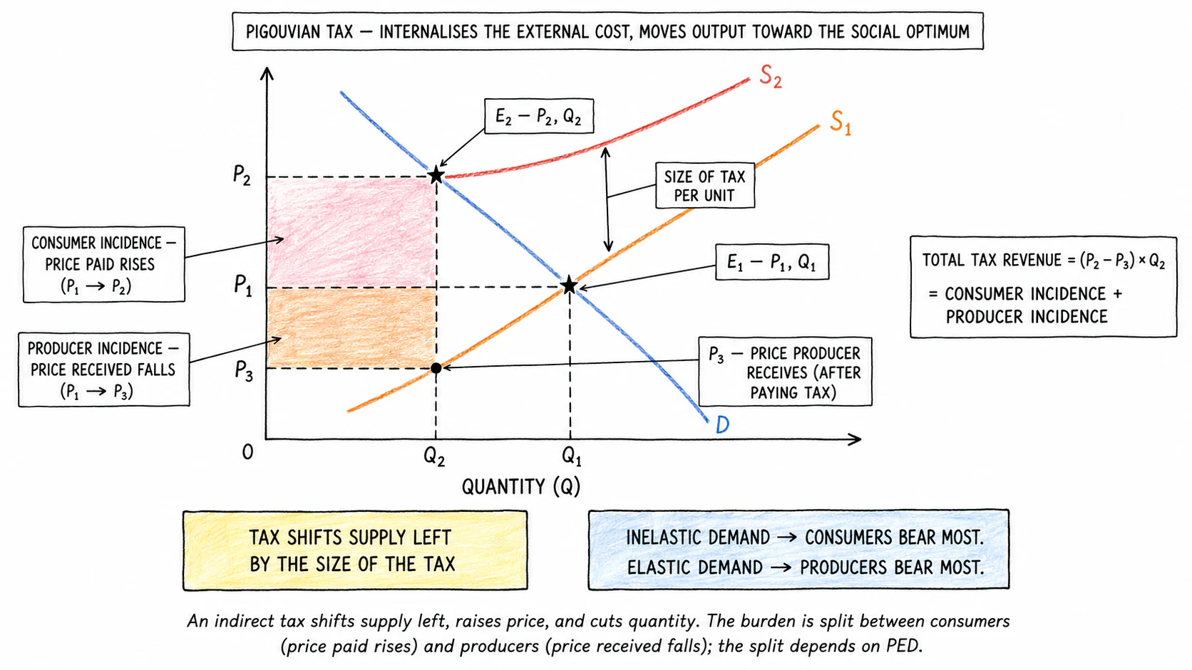 Pigouvian tax internalises an external cost: supply shifts left, output falls toward the social optimum