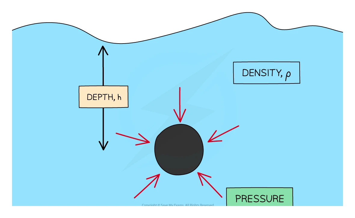 Divers at depths of 10, 20, 30 and 40 m showing the total pressure rising from 1 bar of atmospheric pressure at the surface to 2, 3, 4 and 5 bar, as each 10 m of water adds about 1 bar