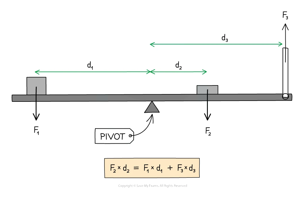 A beam balanced on a central pivot with mass M₁ at distance a on one side and mass M₂ at distance b on the other, balancing when M₁ × a = M₂ × b