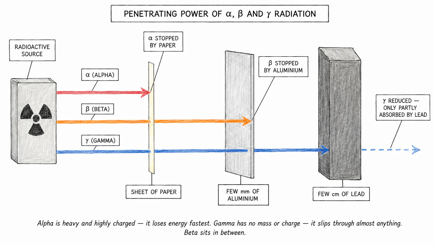 A horizontal diagram showing three parallel rays of radiation (alpha, beta and gamma) emitted from the same radioactive source on the left, each meeting three absorbing materials in turn (a sheet of paper, a few mm of aluminium foil, and a few cm of lead) and being stopped at different points to illustrate their different penetration powers