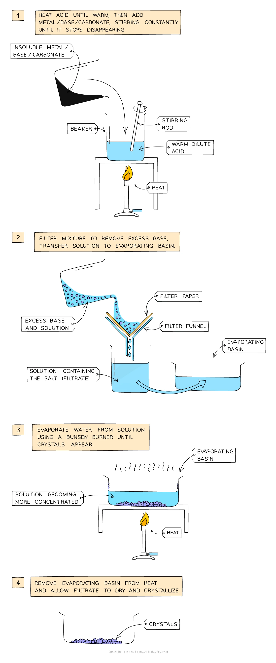 Gravity filtration: a mixture is poured through a filter funnel lined with filter paper, so the unreacted solid stays on the paper while the salt solution (filtrate) drains into the flask below