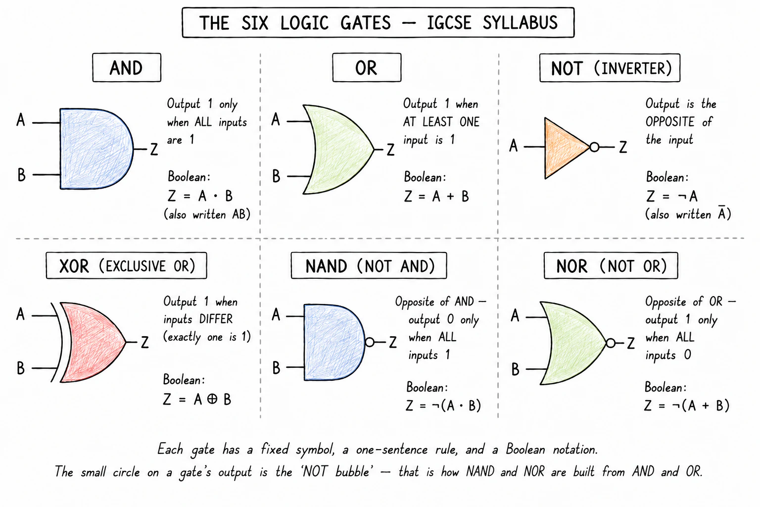 The six logic gates: AND, OR, NOT, XOR, NAND, NOR — symbols, rules and Boolean notation