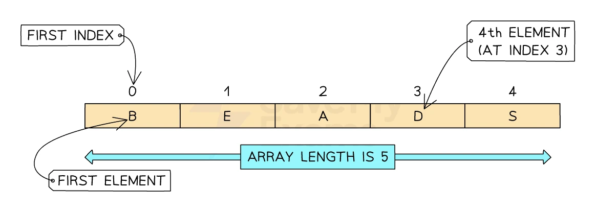 A 1D array of length 5 holding the letters B, E, A, D, S in cells indexed 0 to 4 across the top; annotations point to the first index (0), the first element (B), the element at index 3 (the 4th element, D), and a double-headed arrow labelled array length is 5